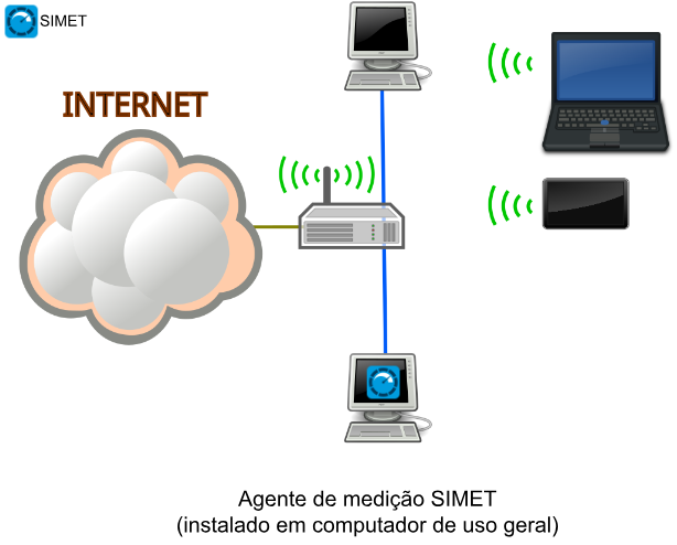 Agente de medição SIMET