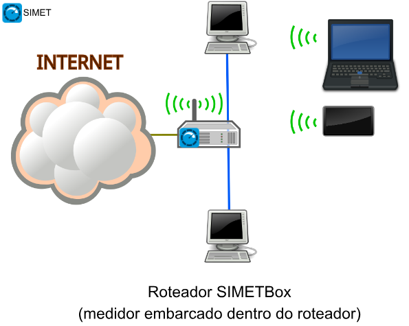 Roteador SIMETBox