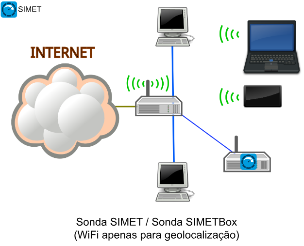 Sonda SIMET/ Sonda SIMETBox